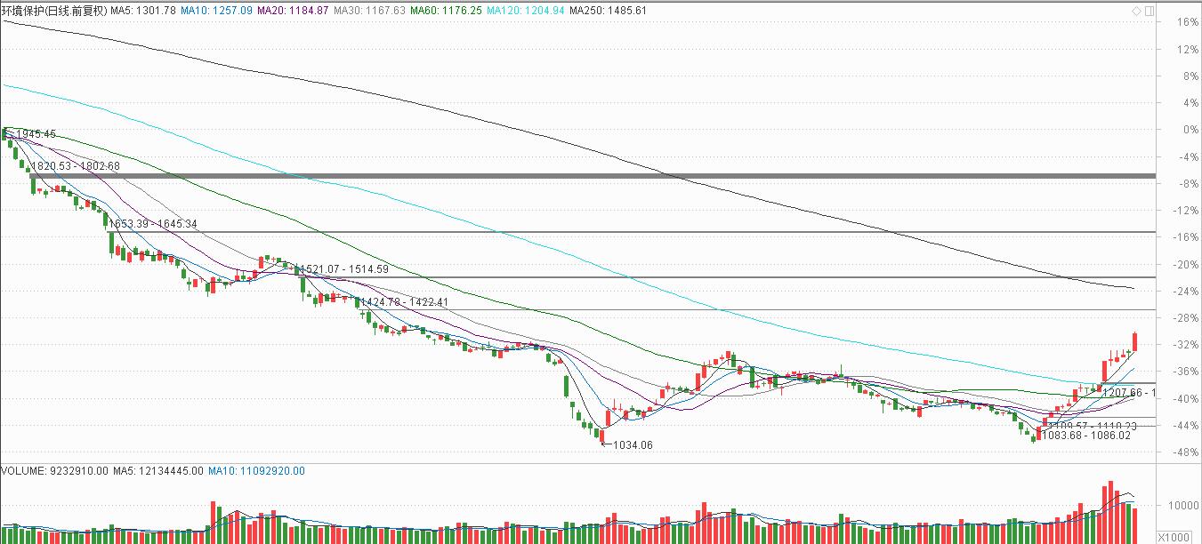 环保股最坏阶段已经过去，接下来就是跟随指数反弹