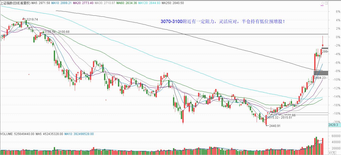 指数进入震荡期，低位预增股让人放心