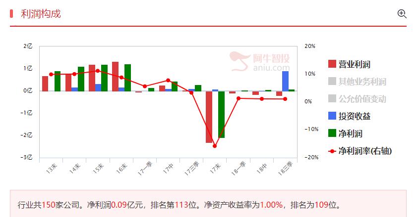 互联网金融第二梯队，上涨潜力值得期待