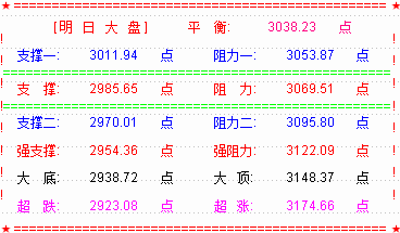 大盘拉“射击之星”   但愿是宽幅震荡