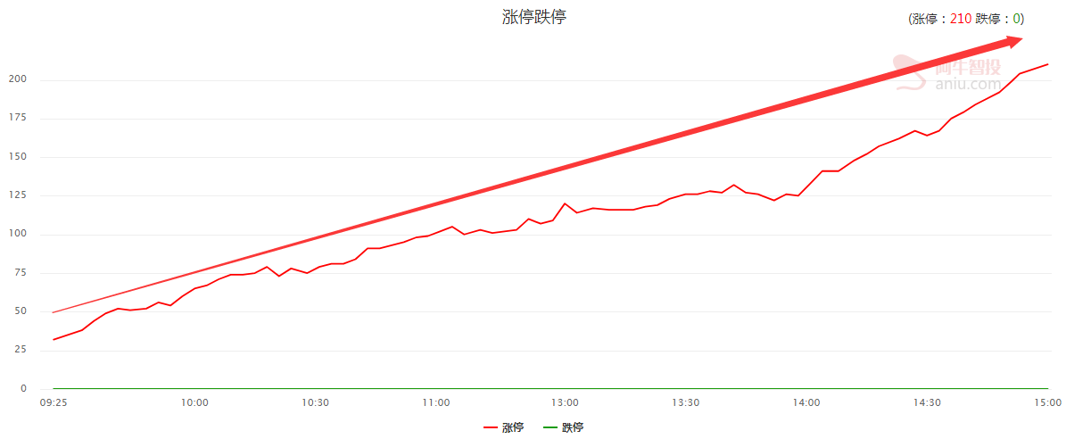 天天抓涨停，日日赚钱的生活还会延续多久？