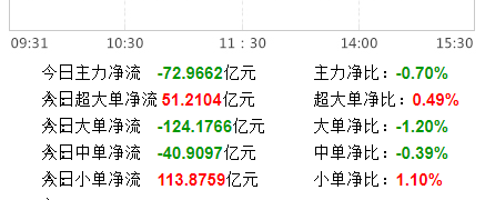 【早盘掘金实盘直播启动】 大盘抛压明显