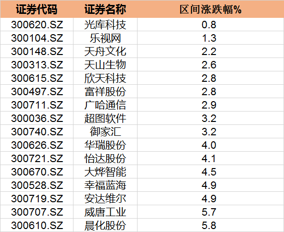 补涨股名单