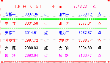 大盘震荡收小阳  做多情绪亢奋涨停数超二百