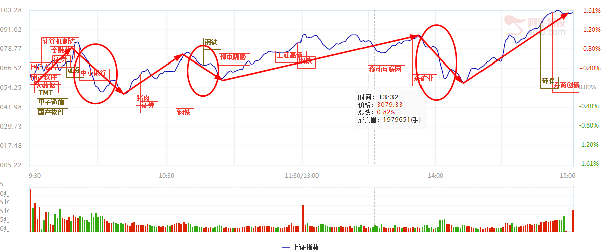 李国辉：市场再度放量上涨，目标3250