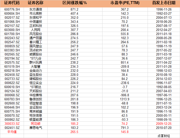 这次牛市非常诡异，创业板至今没有出现2倍牛股！