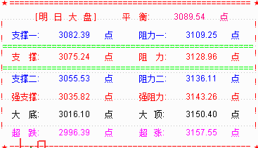 大盘收复3100点   创业板突破1700点