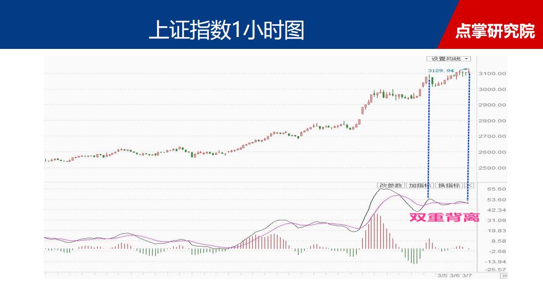 防调整 阻力位放量十字星！