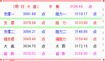 大盘3100点震荡  题材股炒作高涨再超200股涨停