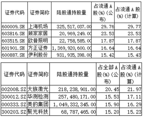 外资买A股刷爆额度了，要变天了？