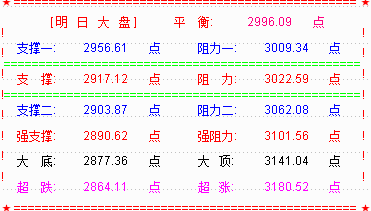 股市被降温  大盘急转向下破3000点