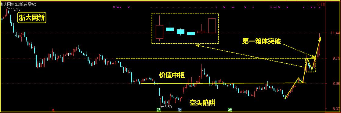 浅谈浙大网新主力运作思维！