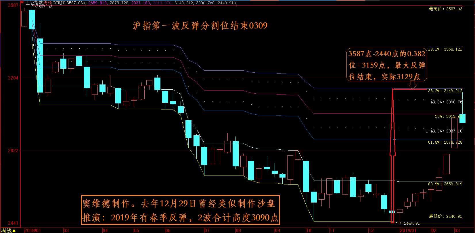 本次回调中级目标位的沙盘推演  0309