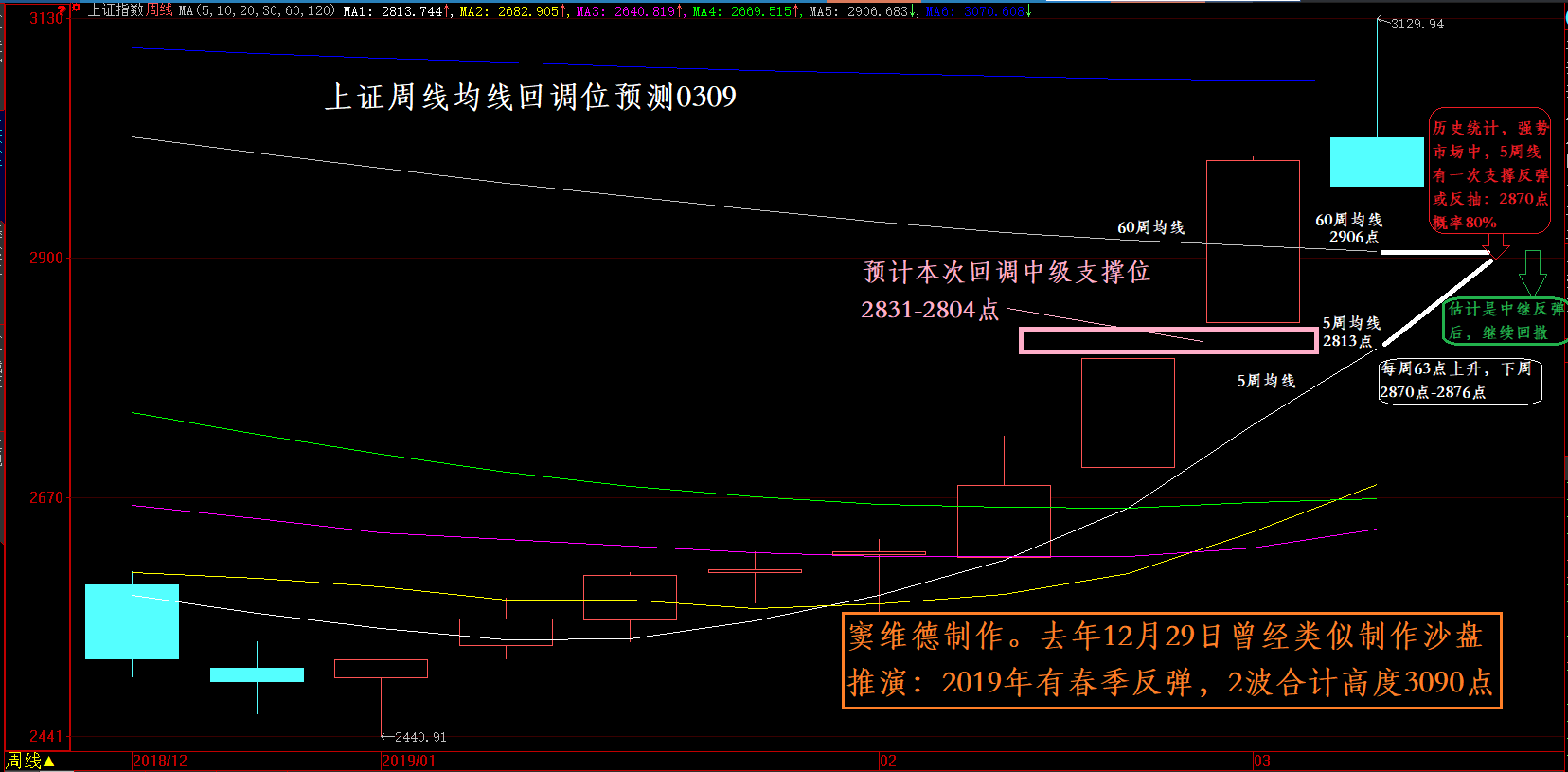 本次回调中级目标位的沙盘推演  0309