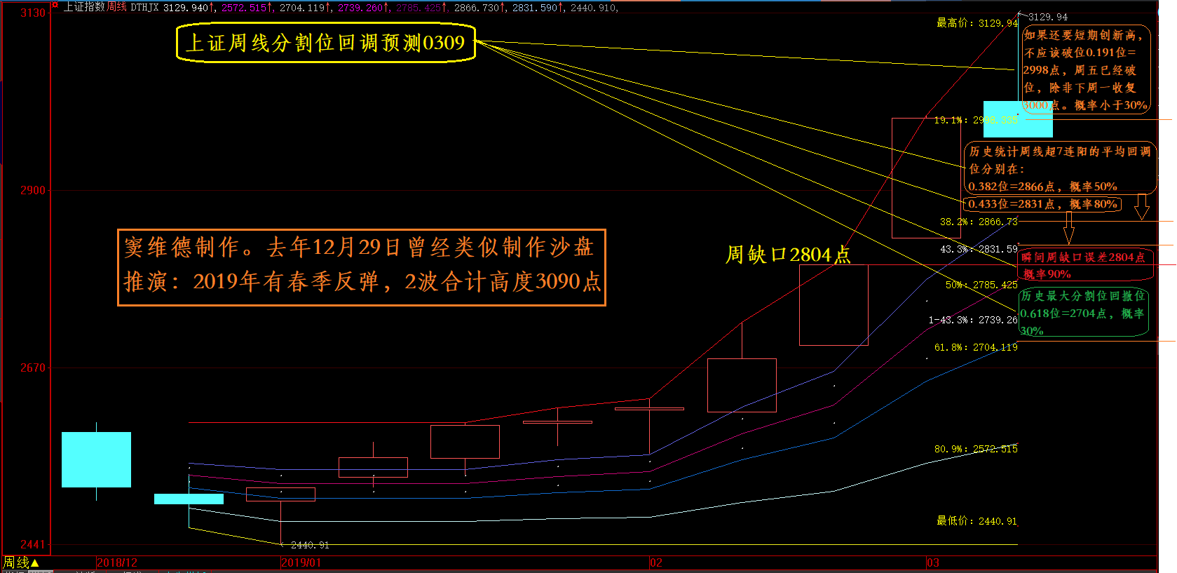 本次回调中级目标位的沙盘推演  0309