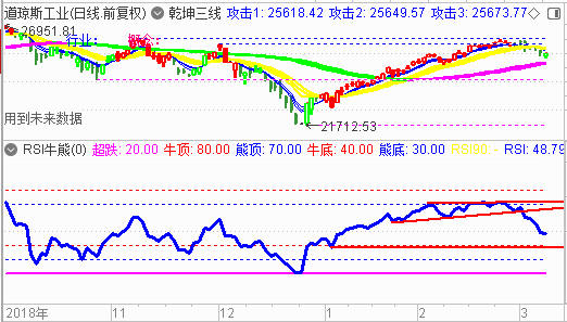 大盘周RSI牛熊线受阻天网上限