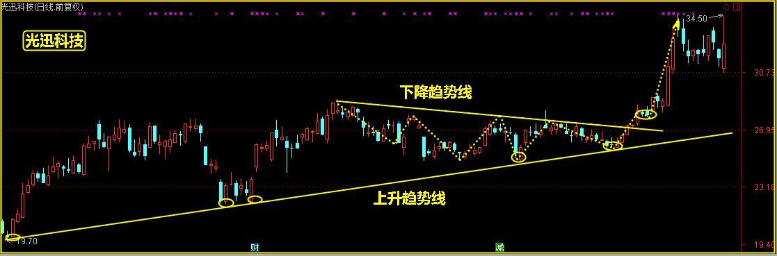 这样分析股票，就能轻松找到买卖点！