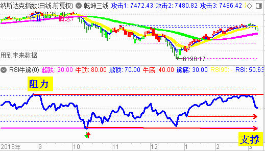 大盘周RSI牛熊线受阻天网上限