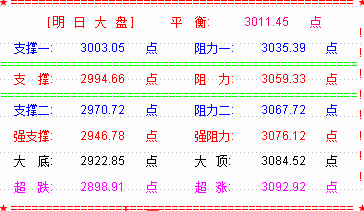 大盘反弹收复3000点  创业板强势创新高