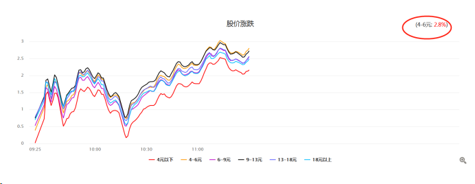 市场又站上3000点了，你“抄底”了吗？