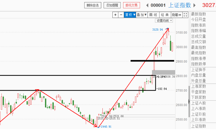 实盘：调仓换股，略微减仓到七成，观测调整！