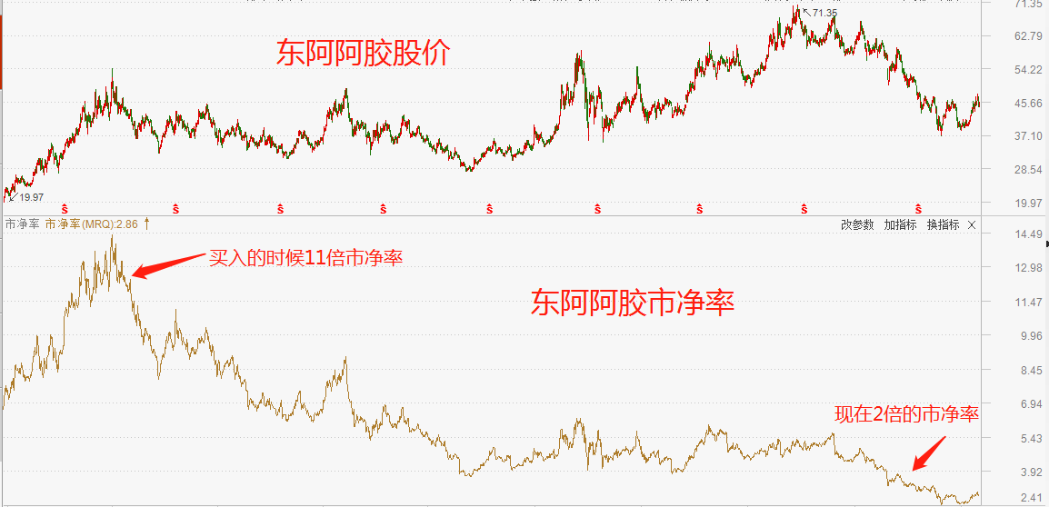 东阿阿胶这只白马股，骗了股民10年？为何？