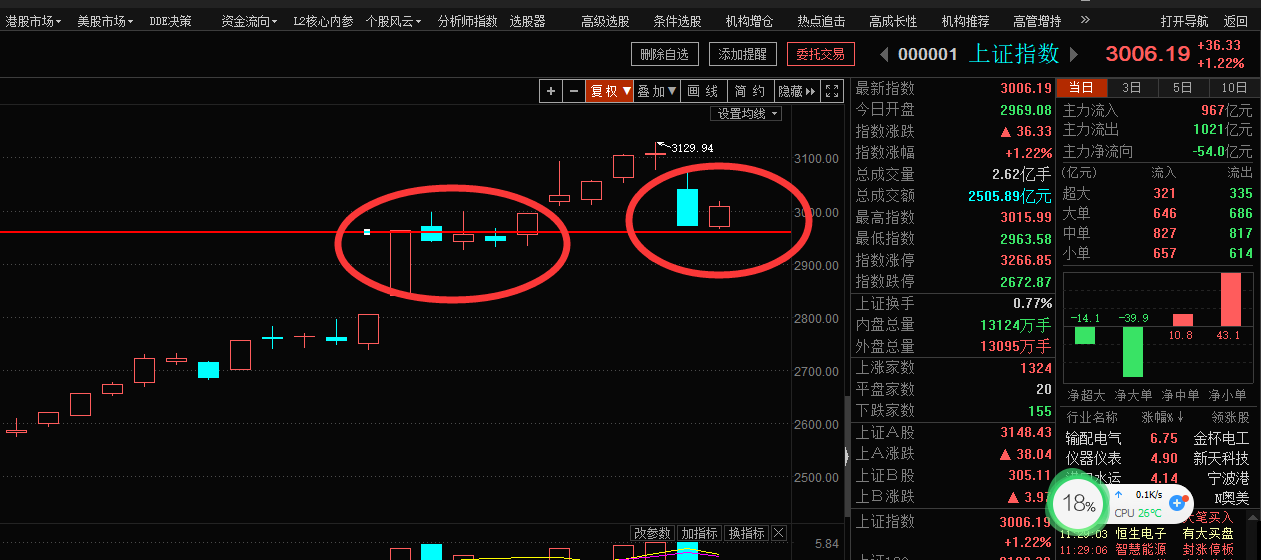 指数反抽，题材火爆（俊哥午评也精彩）