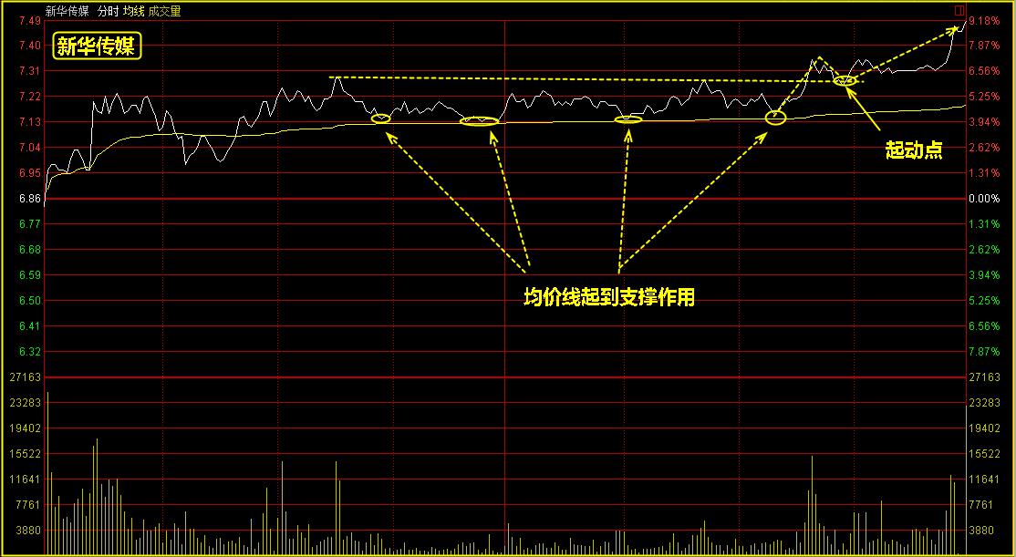 操盘技巧分享，买进股票就能涨！