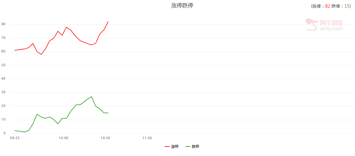 大的下调空间已经被封杀！