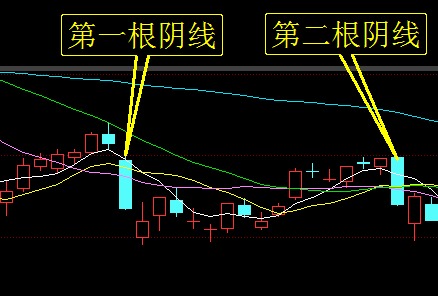 周五大阴线，今天大阳线，后市行情会怎么走？