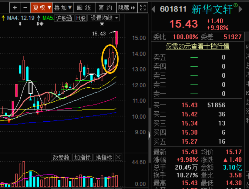 今天已捉板两只，另外那些我没买但喜欢的票终于跌了，心里好踏实。