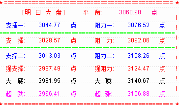 【别说你懂MACD（下篇）课件下载】创业板高歌猛进  已收复18年的跌幅