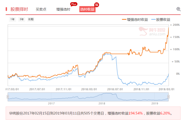 即使猪已经跑了，但是货架上的“猪”你还能抓得住