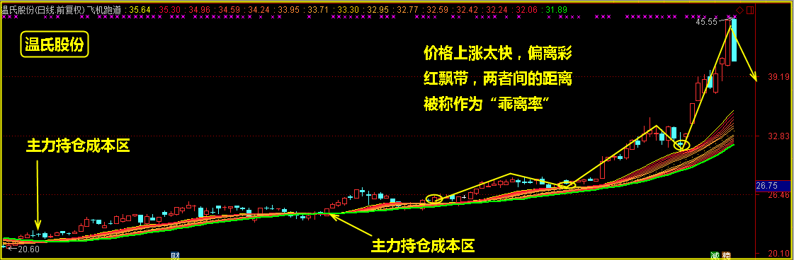 个股解析，什么样走势的股票后期会大涨？