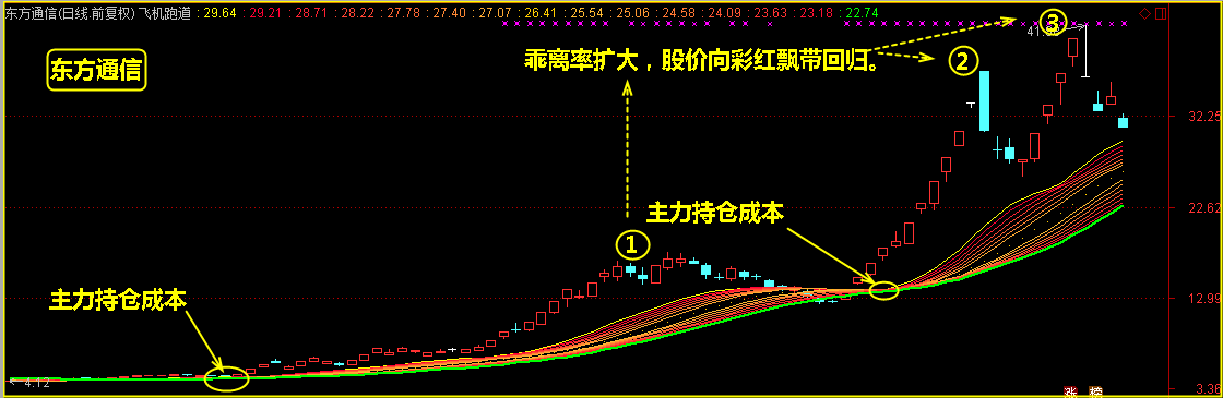 个股解析，什么样走势的股票后期会大涨？