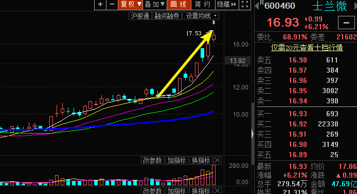 【风水资金实战课】芯片概念股盘中继续表现，指数有点弱，资金高位流向低位。