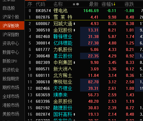 指数走弱，机构潜伏的锂电池板块开始表现。高抛低吸