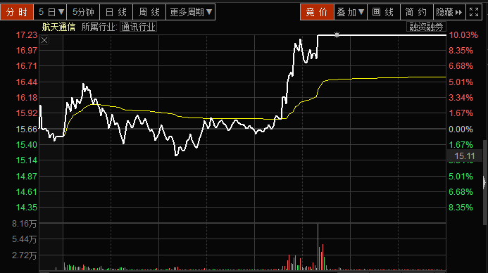 大妈，有没有乖乖的把优质筹码拱手交出？