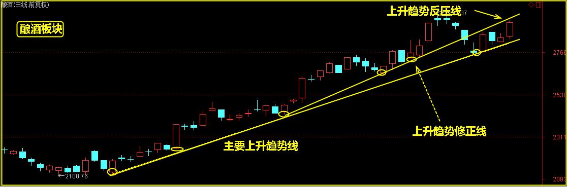 股票趋势分析，真正的机会在这里！