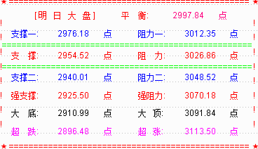 【别说你懂MACD（下篇）课件下载】大盘创业板大调整  关注乾坤三线黄线支撑