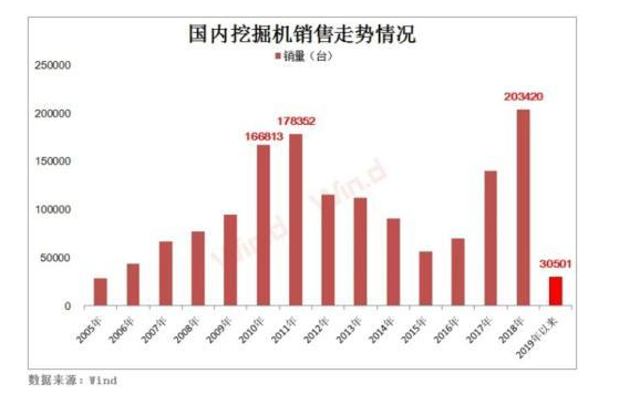 挖掘机销量再创历史新高，这只股票还在涨