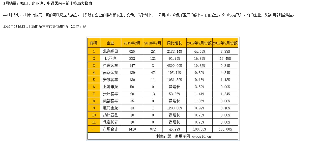 【风水资金】关注新能源汽车的行业（中通*车），一点数据，仅供参考！