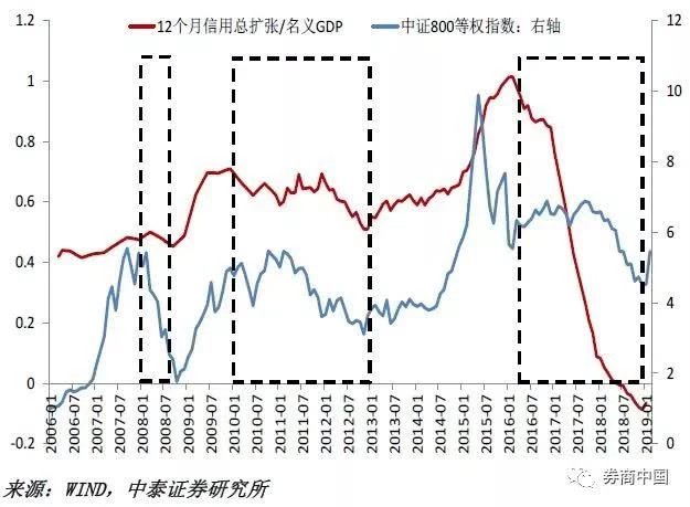 19年信用未扩张