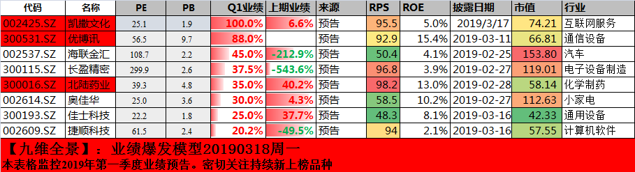 2019年3月18日  星期一  重点跟踪一季报挖掘爆发个股