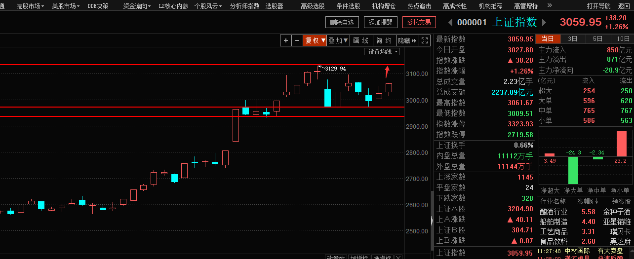 中阳线又约到了，加仓吗？