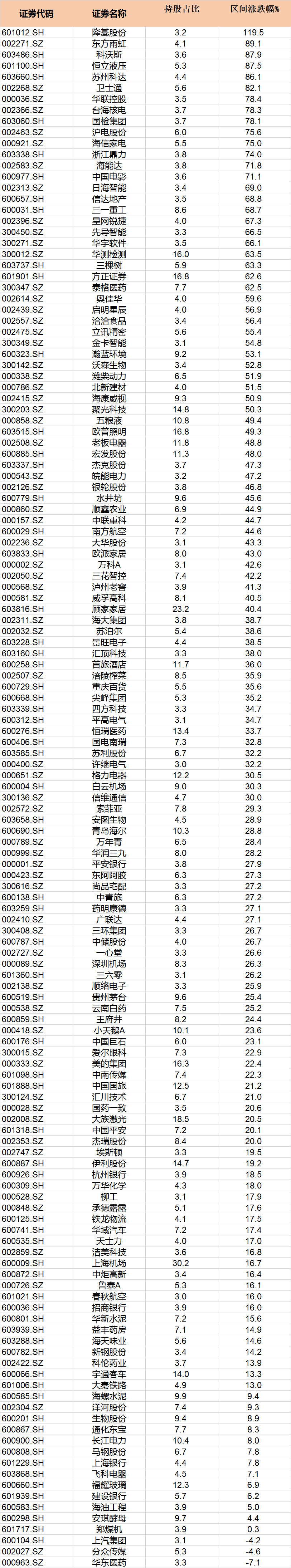 外资持股占比超过3%的股票，2018年10月19日后的涨幅榜