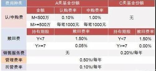 购买指数基金时，为什么A类的资产规模却往往比C类大得多？