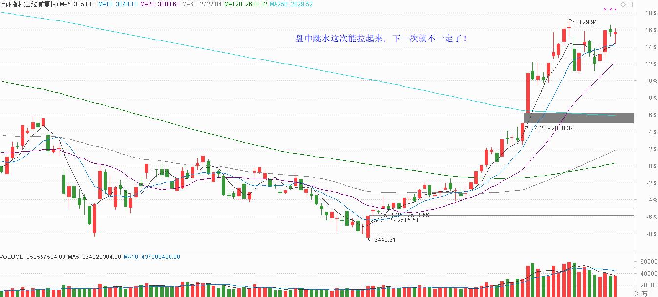 警惕下一次跳水拉不起来，老老实实潜伏低位股