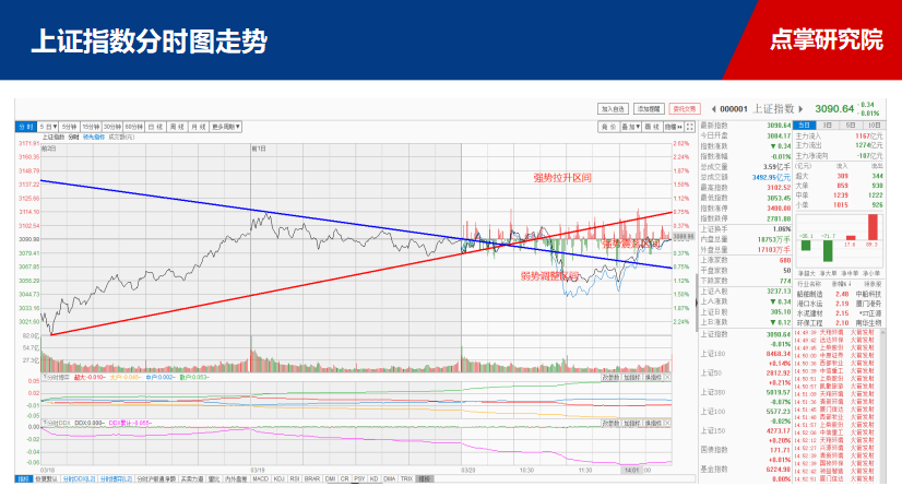 【策略】3100点的得失，关键在于这两类股怎么走！！