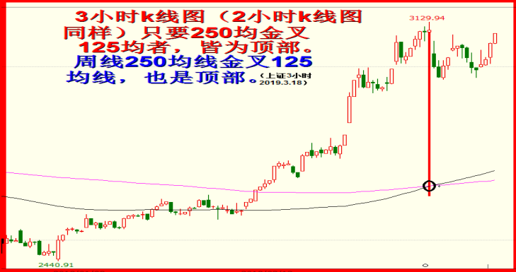 250均线金叉125线均的再发现之一。